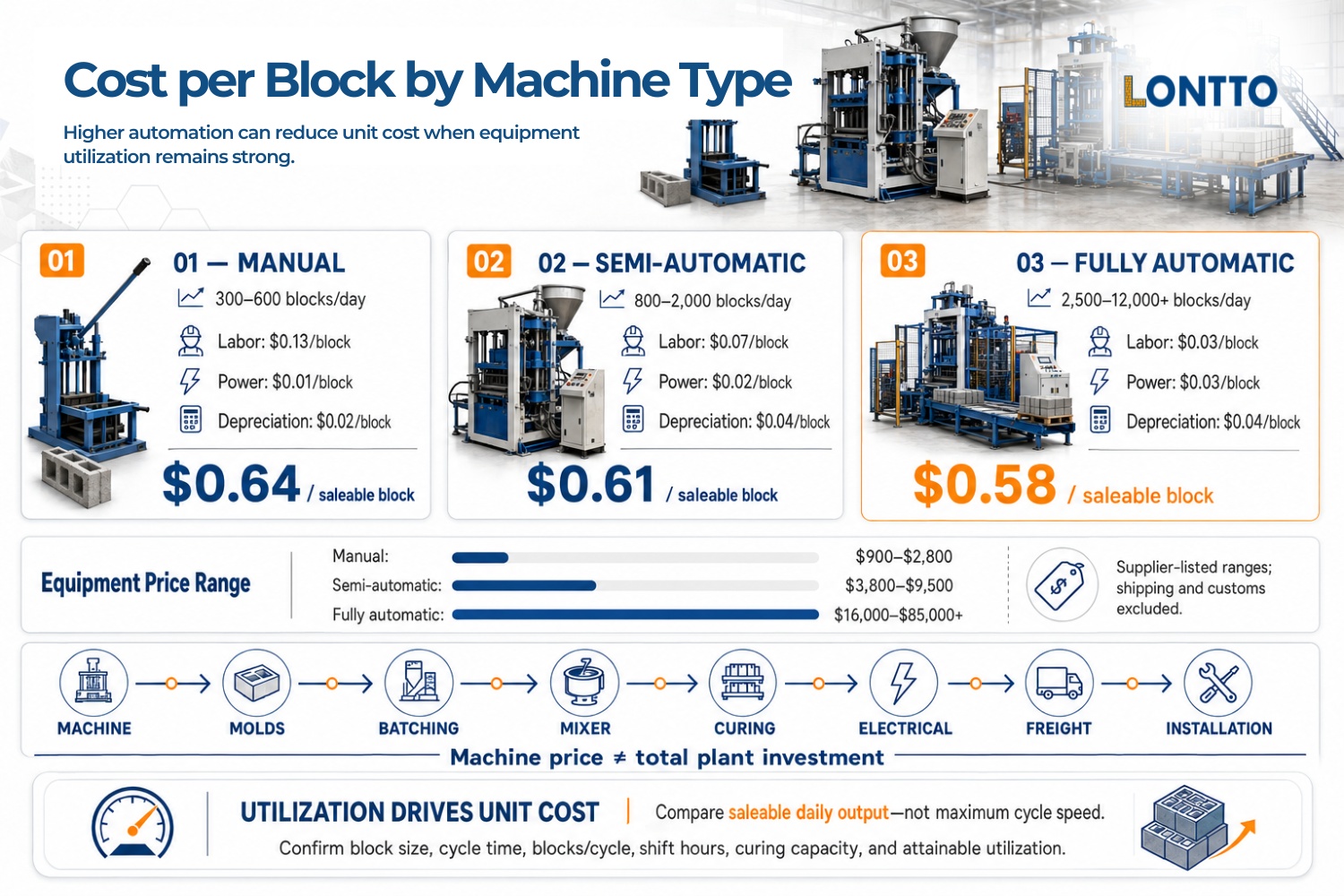 cost per block type cost to produce concrete blocks