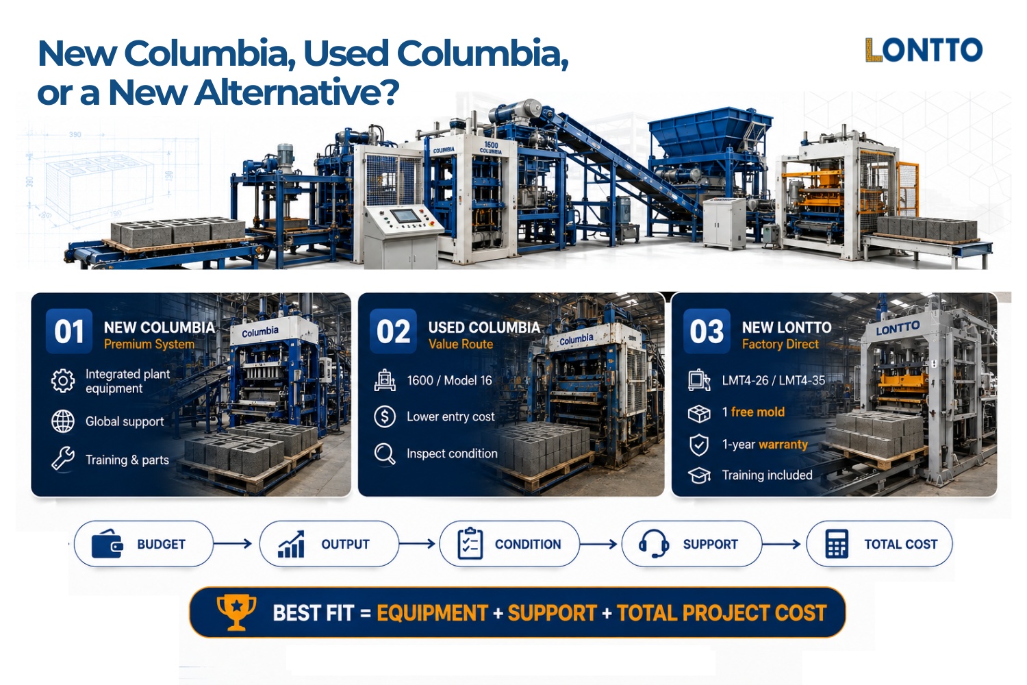 new columbia, used columbia, or a new alternative columbia block machine alternative
