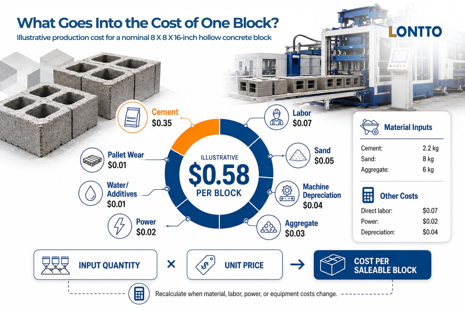 what goes into the cost of one block